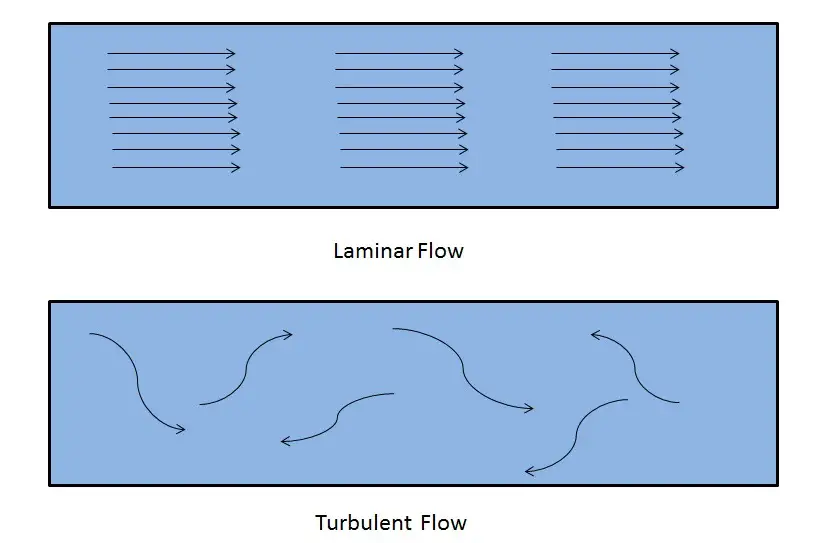 difference between laminar and turbulent flow