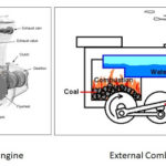What are Different Types of Engine - Complete Explanation