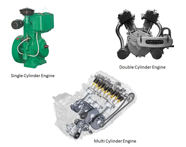 engine types on the basis of number of cylinders