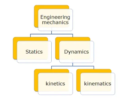 types of engineering mechanics