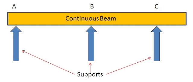 Types of Beams: Continuous Beam