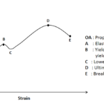 Stress Strain Curve – Relationship, Diagram and Explanation