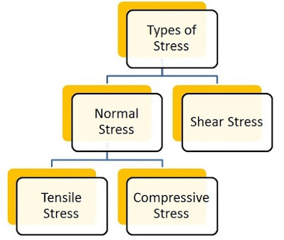 Types of Stress – Strength of Materials