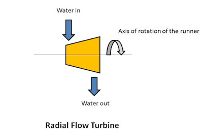 Radial flow turbine