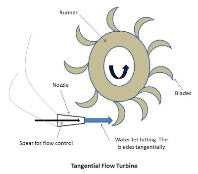 Tangential flow turbine