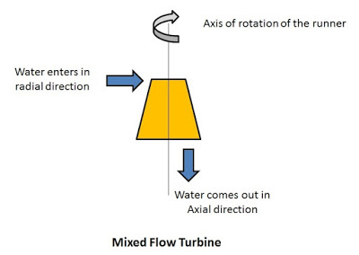 Mixed flow turbine