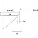 What is Viscosity in Fluid Mechanics?