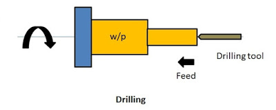 Drilling operation in lathe