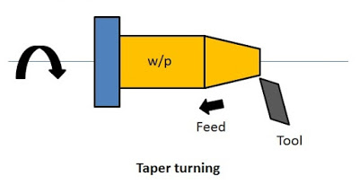 Taper turning operation in lathe