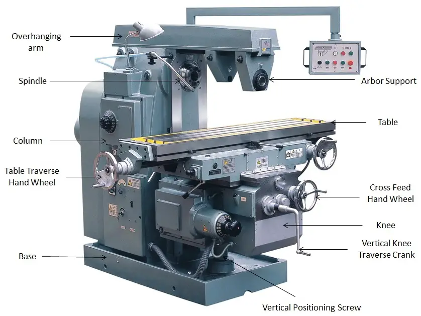 Main parts of horizontal milling machine