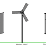 Types of Wind Turbines - Horizontal Axis and Vertical Axis Wind Turbines