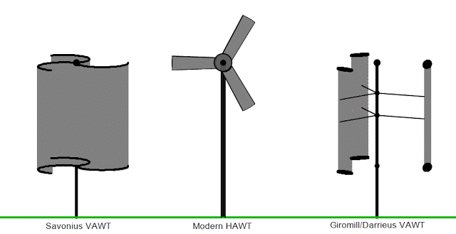 Types of Wind Turbines
