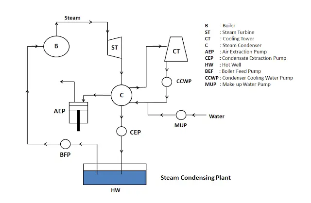 Steam Condensing Plant