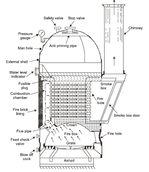 1 A sketch of a biomass boiler  Download Scientific Diagram