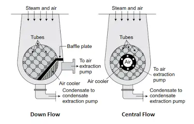 Types of Surface Condenser ( down flow and Central Flow)