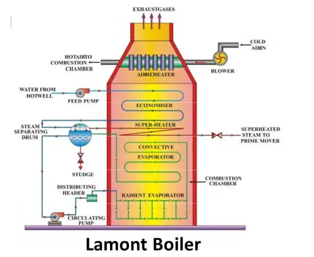 lamont boiler