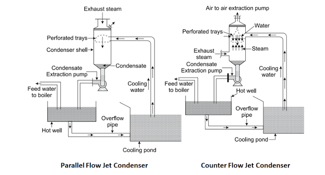 Parallel flow and Counter Flow Jet Condenser