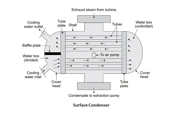 Surface Condensers