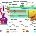 Locomotive Boiler - Construction Working and Application with Diagram