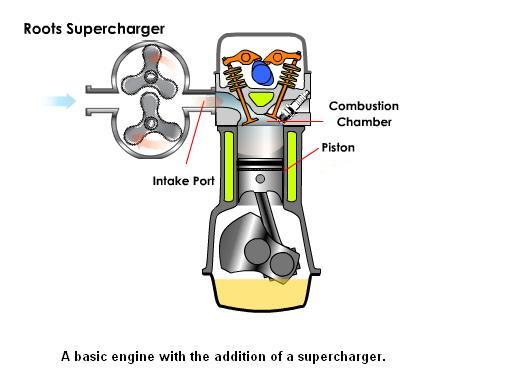 Difference Between Turbocharger and Supercharger - Mechanical Booster