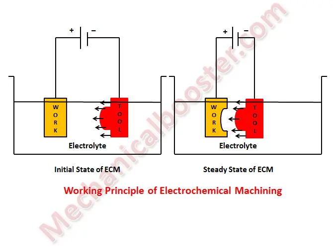 Electrochemical Machining working principle