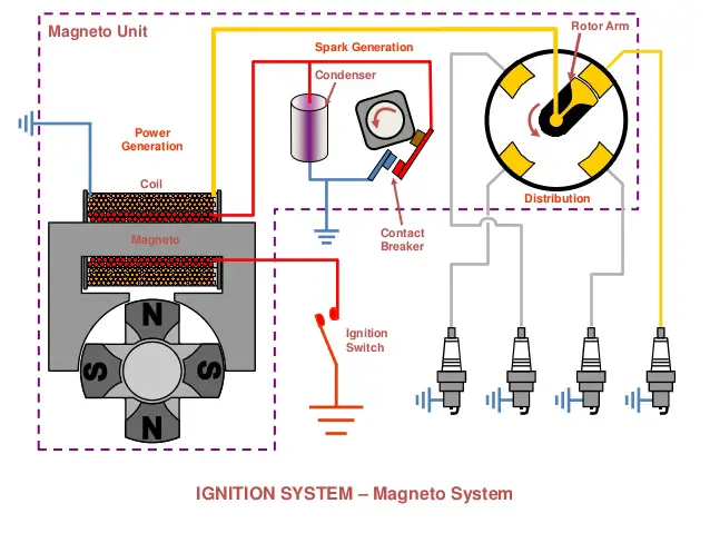What is Magneto Ignition System - Complete Explanation? - Mechanical Booster