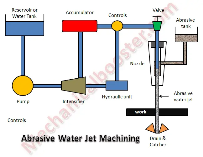 water jet machining - Mechanical Booster