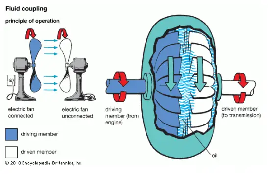 Fluid Coupling - Main Parts, Principle , Working and Application -  Mechanical Booster