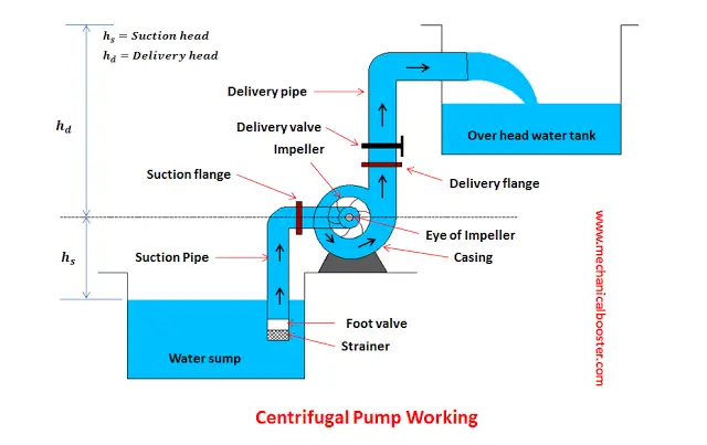 Centrifugal Pump Working Principle, Main Parts with Application