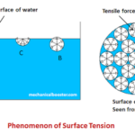 What is Surface Tension?