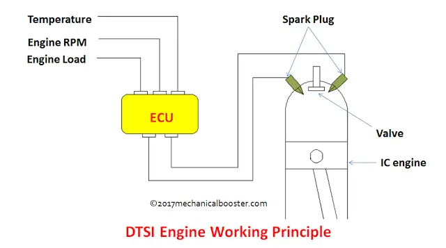 How DTSi Engine Works - Explained?