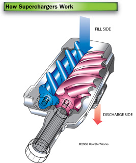 Types of Supercharger - twin screw type