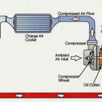 How Turbocharger Works - Explained?