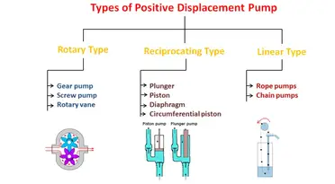 tankevækkende fure ejendom What is Positive Displacement Pump - Definition, Types and Working? -  Mechanical Booster
