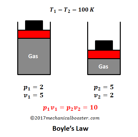 Boyle's Law image