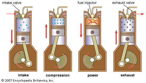 Compression ignition engine or CI engine 