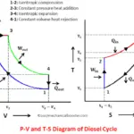Diesel Cycle – Process with P-V and T-S Diagram