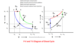 Diesel cycle PV and TS diagram