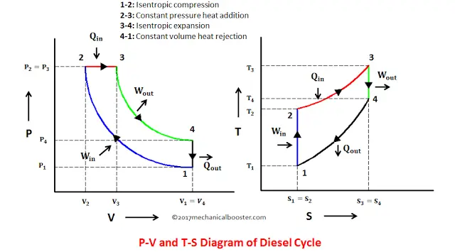 Diesel Cycle Process With P V And T S Diagram Mechanical Booster