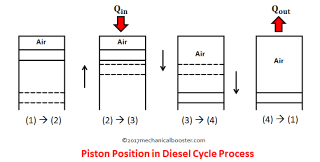 Diesel Process Diesel Cycle – Process with P-V and T-S Diagram - Mechanical Booster