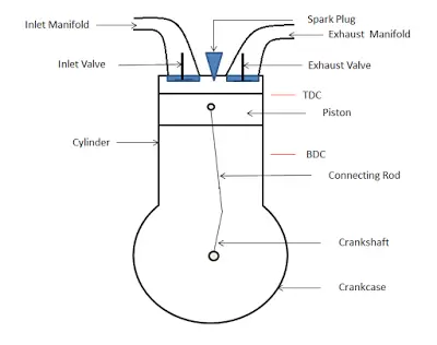 Spark Ignition Engine (Si Engine)