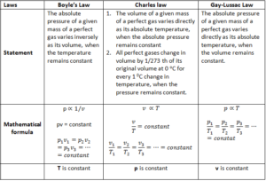 gas law charles lussac laws gay ideal boyle avogadro related mass density volume boyles equation booster mechanicalbooster chemistry mechanical summary