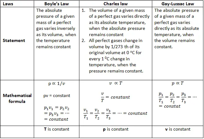 Gas Law - boyle's law, Charles law and Gay Lussac Law