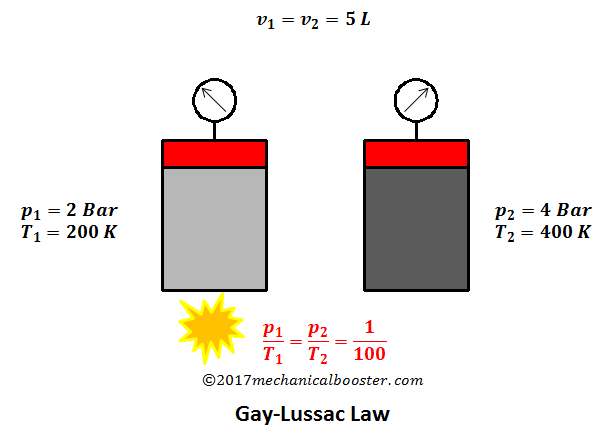 Gay Lussac Law Image