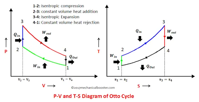 P-V and T-S diagram of Otto Cycle