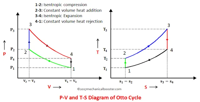 What Is Otto Cycle P V And T S Diagram Easiest