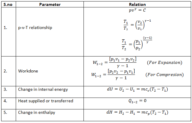 Adiabatic process formula