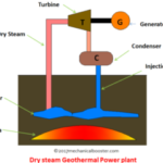 How Geothermal Power Plant Works - Explained?