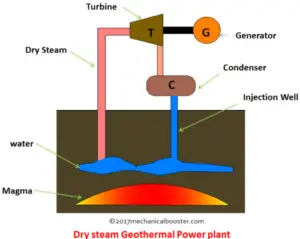 Dry Steam Geothermal Power Plant 