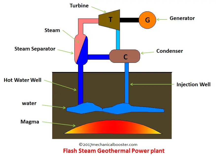 Flash Steam Geothermal Power Plant 
